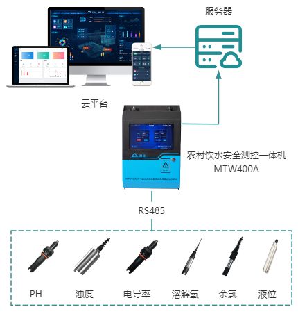 政策驱动,科技引领,信息化监测方案守护农村饮水安全